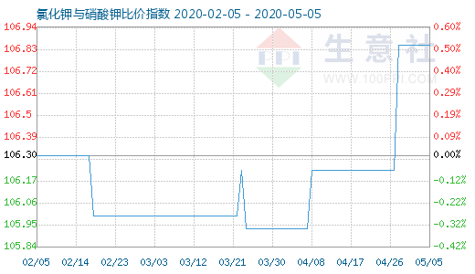 5月5日氯化鉀與硝酸鉀比價指數(shù)圖