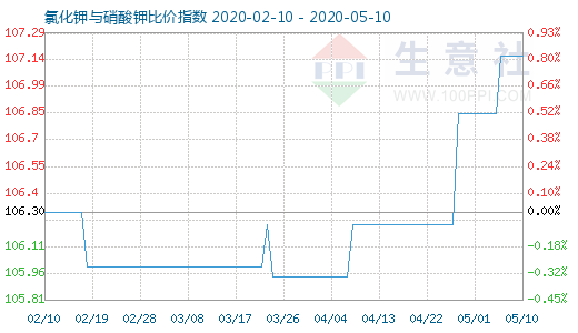 5月10日氯化鉀與硝酸鉀比價指數圖