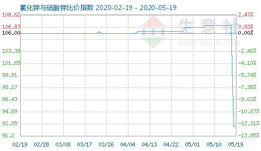 5月19日氯化鉀與硝酸鉀比價指數圖
