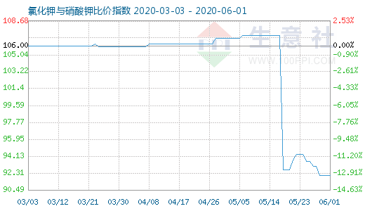 6月1日氯化鉀與硝酸鉀比價指數圖