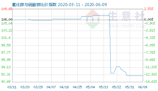 6月9日氯化鉀與硝酸鉀比價指數圖