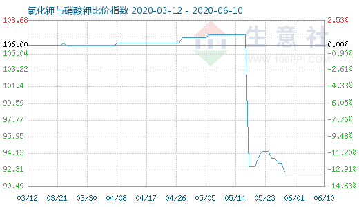 6月10日氯化鉀與硝酸鉀比價指數圖