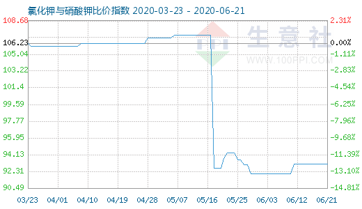 6月21日氯化鉀與硝酸鉀比價指數圖