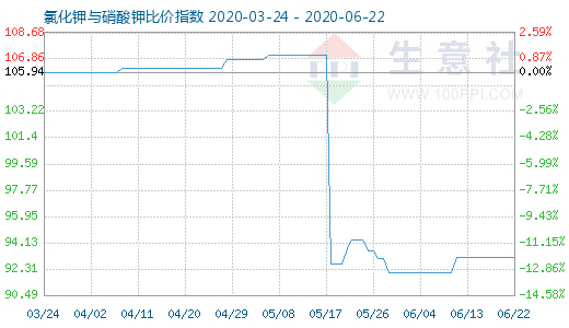 6月22日氯化鉀與硝酸鉀比價指數圖