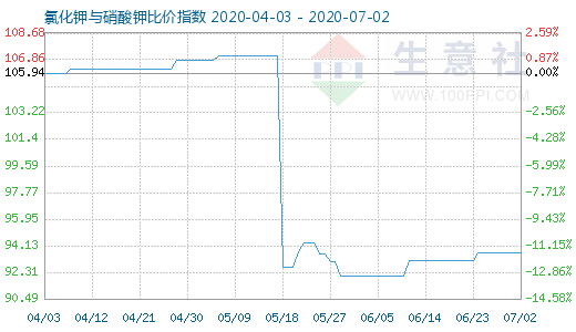 7月2日氯化鉀與硝酸鉀比價指數圖
