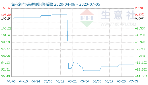 7月5日氯化鉀與硝酸鉀比價指數圖
