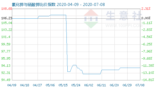 7月8日氯化鉀與硝酸鉀比價指數圖
