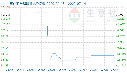 7月14日氯化鉀與硝酸鉀比價指數圖