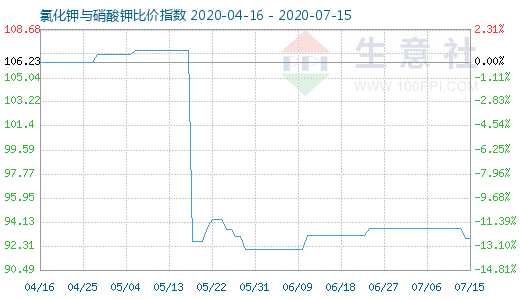 7月15日氯化鉀與硝酸鉀比價指數圖