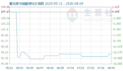 8月9日氯化鉀與硝酸鉀比價指數(shù)圖