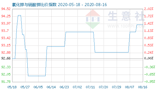 8月16日氯化鉀與硝酸鉀比價指數圖