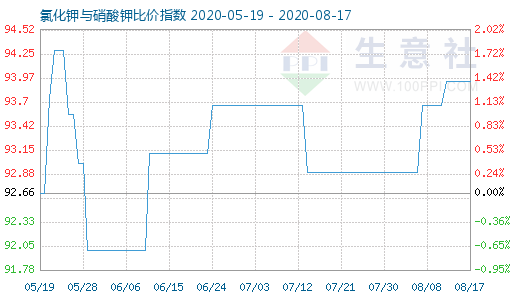 8月17日氯化鉀與硝酸鉀比價指數圖
