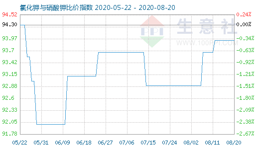 8月20日氯化鉀與硝酸鉀比價指數圖