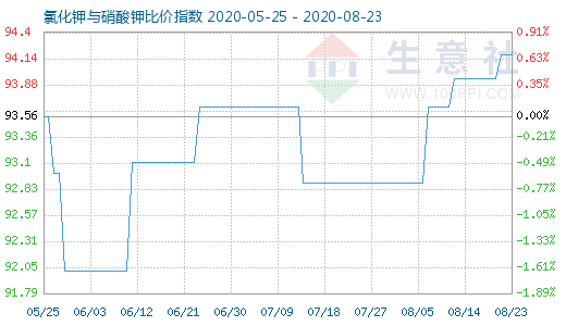 8月23日氯化鉀與硝酸鉀比價指數(shù)圖