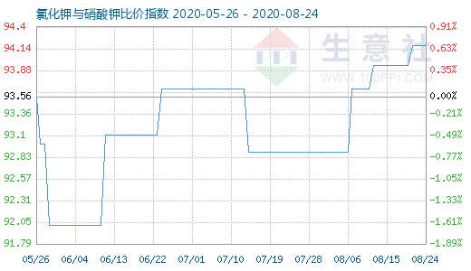 8月24日氯化鉀與硝酸鉀比價指數(shù)圖