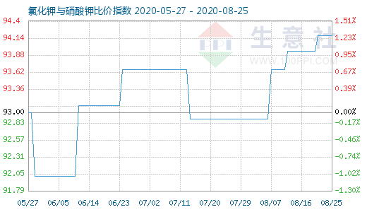 8月25日氯化鉀與硝酸鉀比價指數圖