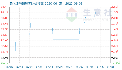 9月3日氯化鉀與硝酸鉀比價指數圖