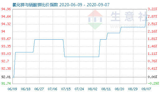 9月7日氯化鉀與硝酸鉀比價(jià)指數(shù)圖