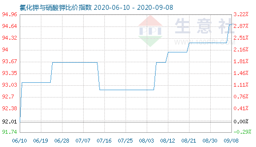 9月8日氯化鉀與硝酸鉀比價指數圖