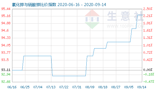 9月14日氯化鉀與硝酸鉀比價指數圖