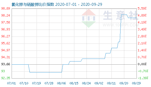 9月29日氯化鉀與硝酸鉀比價指數圖