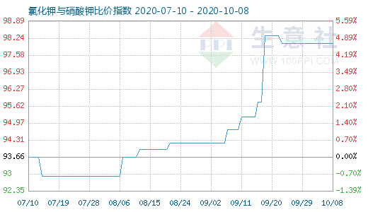 10月8日氯化鉀與硝酸鉀比價(jià)指數(shù)圖