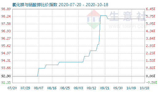 10月18日氯化鉀與硝酸鉀比價指數圖