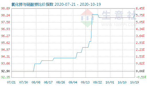 10月19日氯化鉀與硝酸鉀比價指數圖