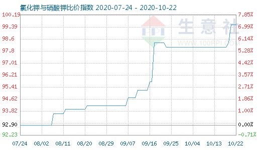 10月22日氯化鉀與硝酸鉀比價指數圖
