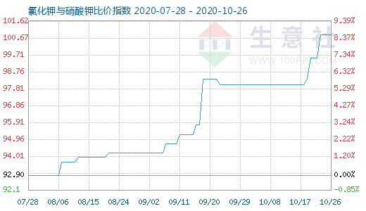 10月26日氯化鉀與硝酸鉀比價(jià)指數(shù)圖