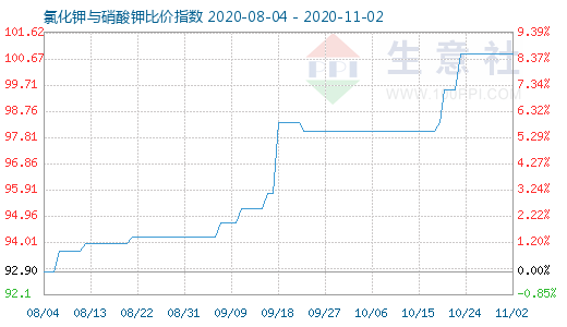 11月2日氯化鉀與硝酸鉀比價指數圖