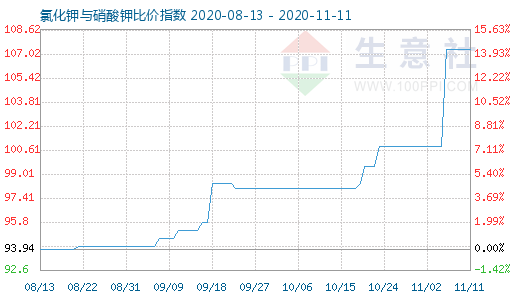 11月11日氯化鉀與硝酸鉀比價指數圖