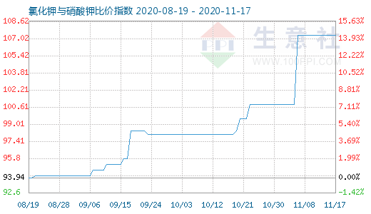 11月17日氯化鉀與硝酸鉀比價(jià)指數(shù)圖