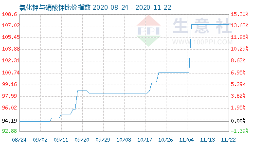 11月22日氯化鉀與硝酸鉀比價指數(shù)圖