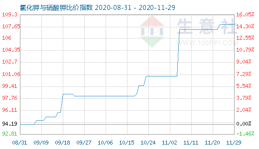 11月29日氯化鉀與硝酸鉀比價指數圖