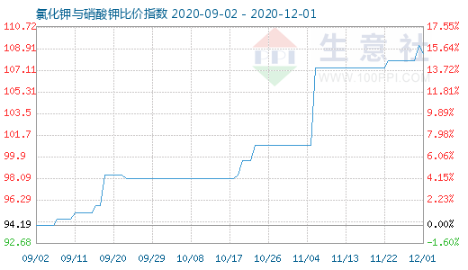 12月1日氯化鉀與硝酸鉀比價指數圖