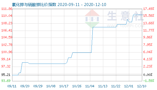 12月10日氯化鉀與硝酸鉀比價指數圖