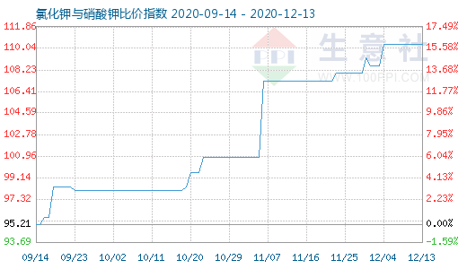 12月13日氯化鉀與硝酸鉀比價指數圖