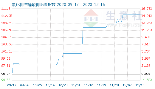12月16日氯化鉀與硝酸鉀比價指數圖