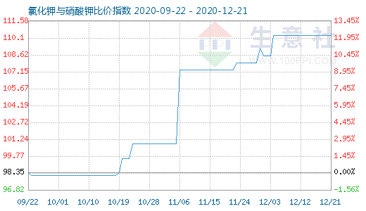 12月21日氯化鉀與硝酸鉀比價指數圖