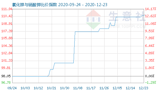 12月23日氯化鉀與硝酸鉀比價(jià)指數(shù)圖