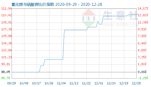 12月28日氯化鉀與硝酸鉀比價指數圖