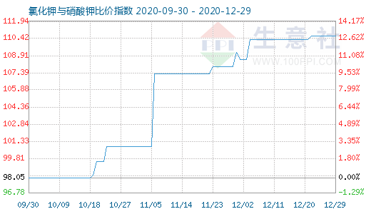12月29日氯化鉀與硝酸鉀比價指數圖