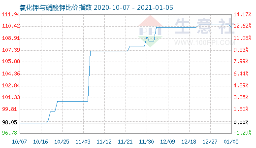 1月5日氯化鉀與硝酸鉀比價指數圖