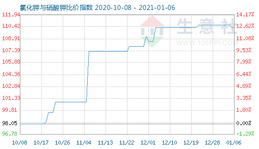 1月6日氯化鉀與硝酸鉀比價指數(shù)圖
