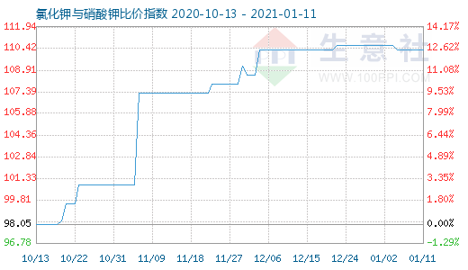 1月11日氯化鉀與硝酸鉀比價指數圖