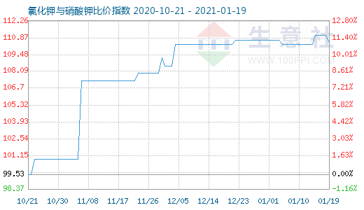 1月19日氯化鉀與硝酸鉀比價指數圖