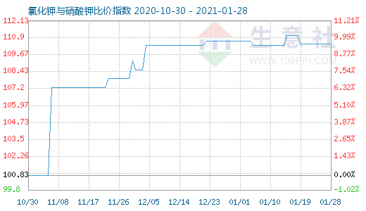 1月28日氯化鉀與硝酸鉀比價指數圖