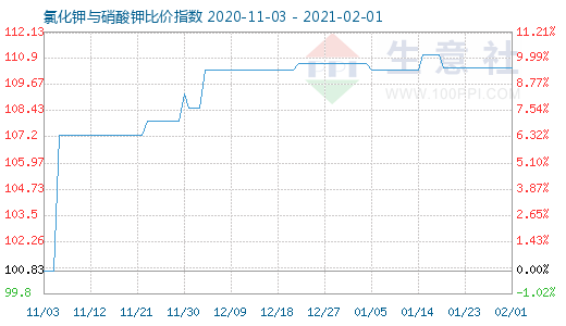 2月1日氯化鉀與硝酸鉀比價指數圖