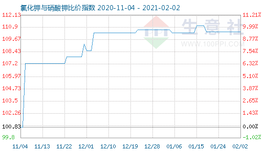 2月2日氯化鉀與硝酸鉀比價指數(shù)圖
